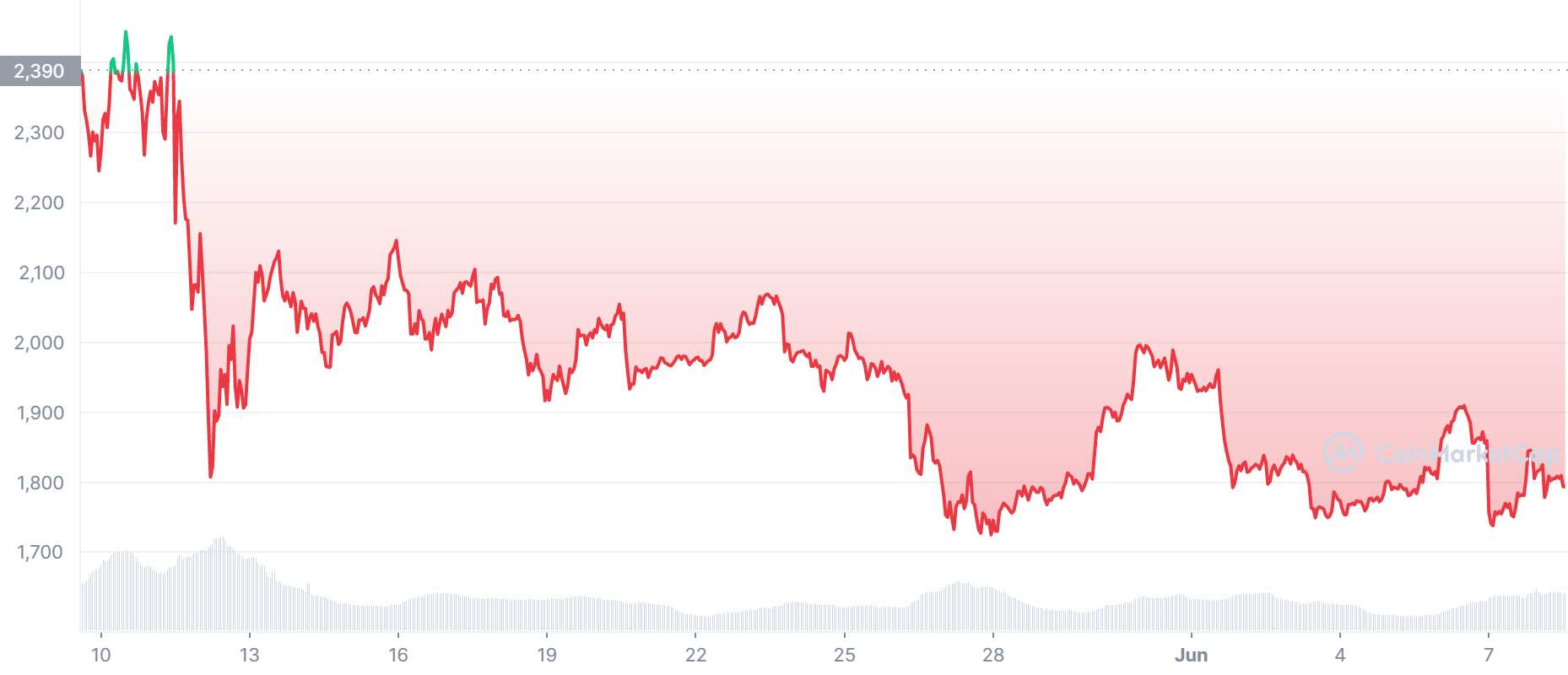 ETH Price Chart