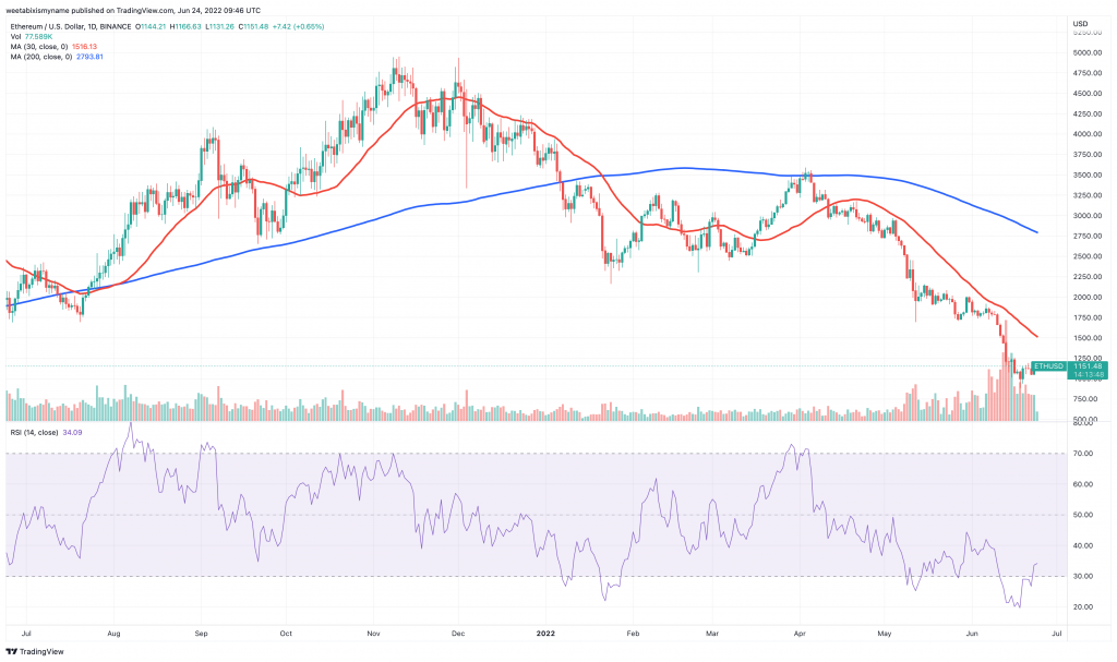 Ethereum (ETH) cenu diagramma.