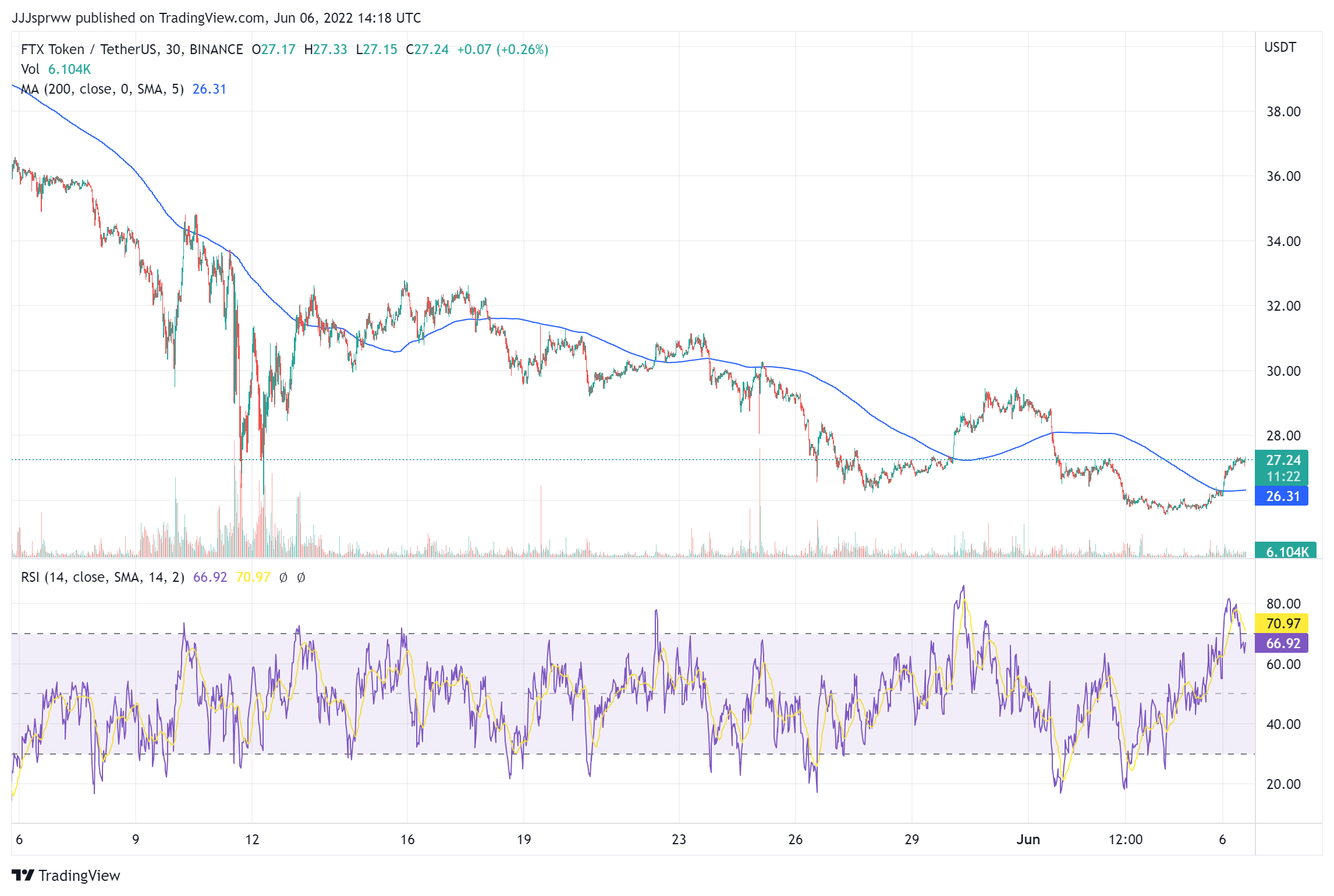 FTT Price Chart