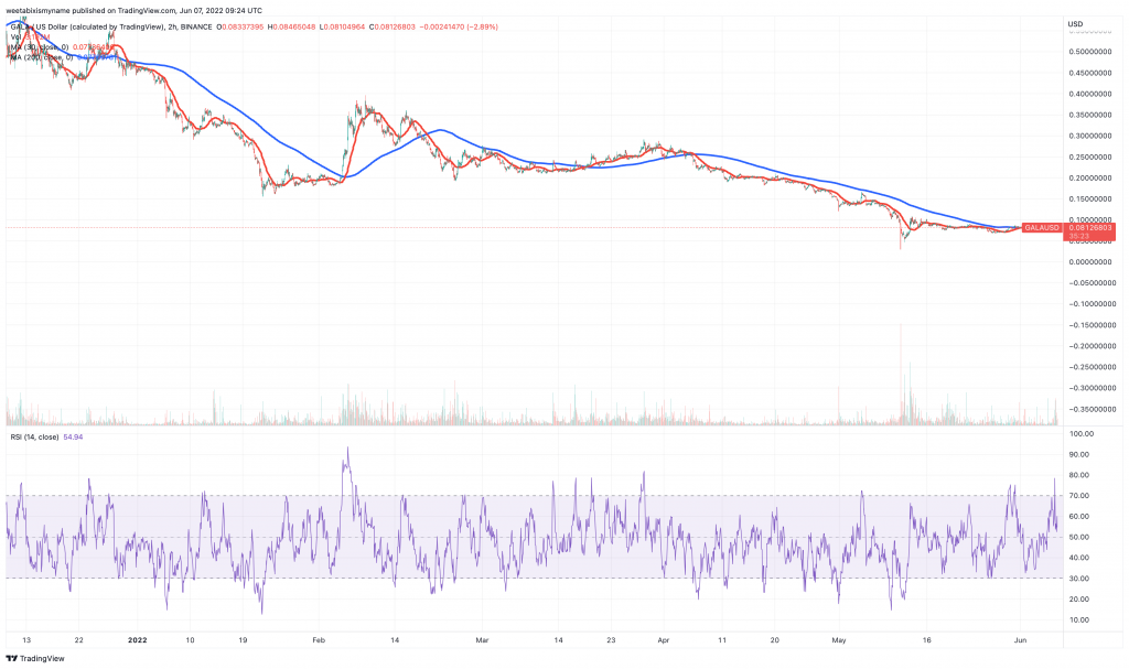 Gala (GALA) price chart.