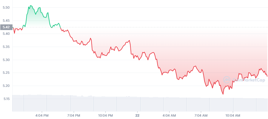 HT Price Chart