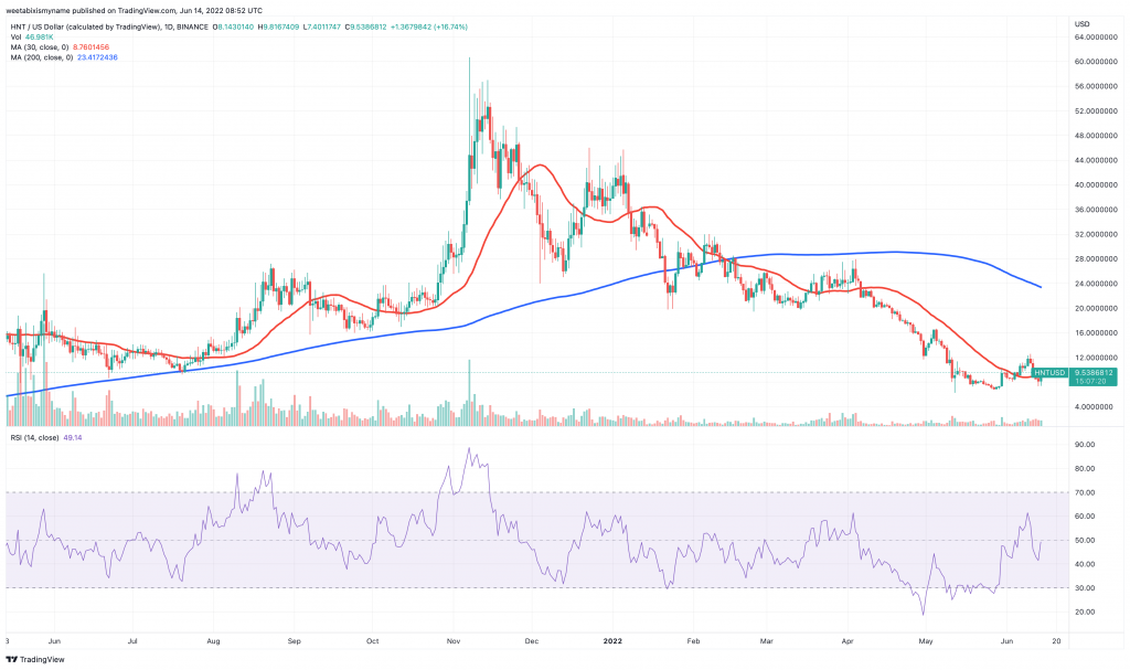 Helium (HNT) price chart - 5 best cheap cryptocurrency to buy.