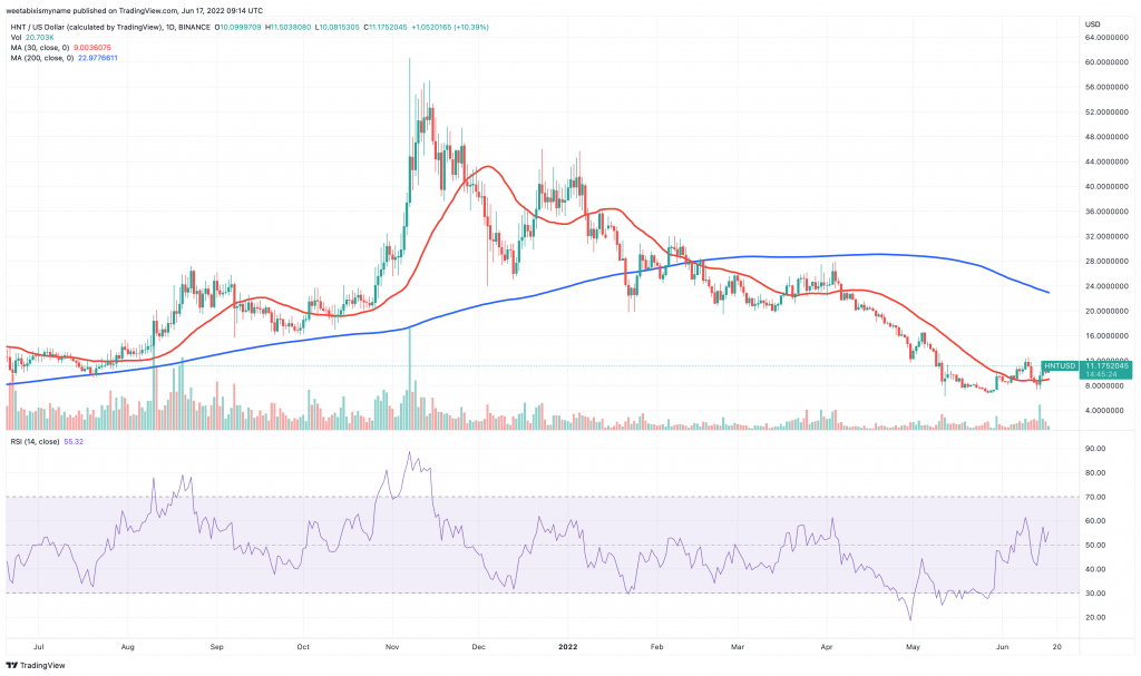 Helium (HNT) price chart.