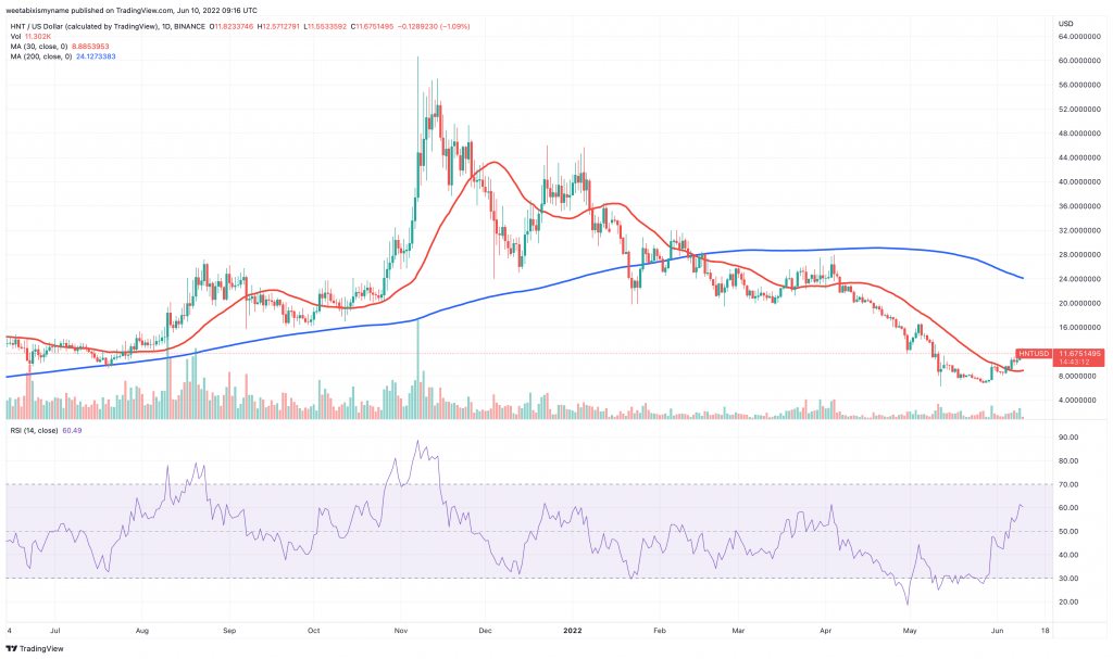 Helium (HNT) price chart.