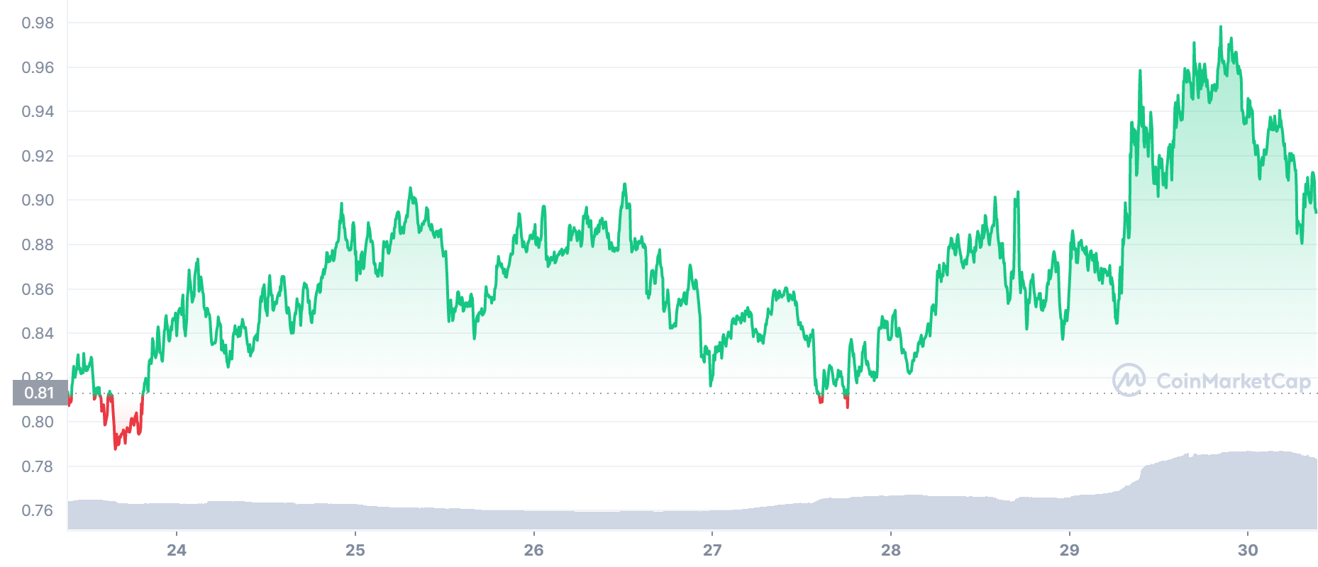 IMX Price Chart