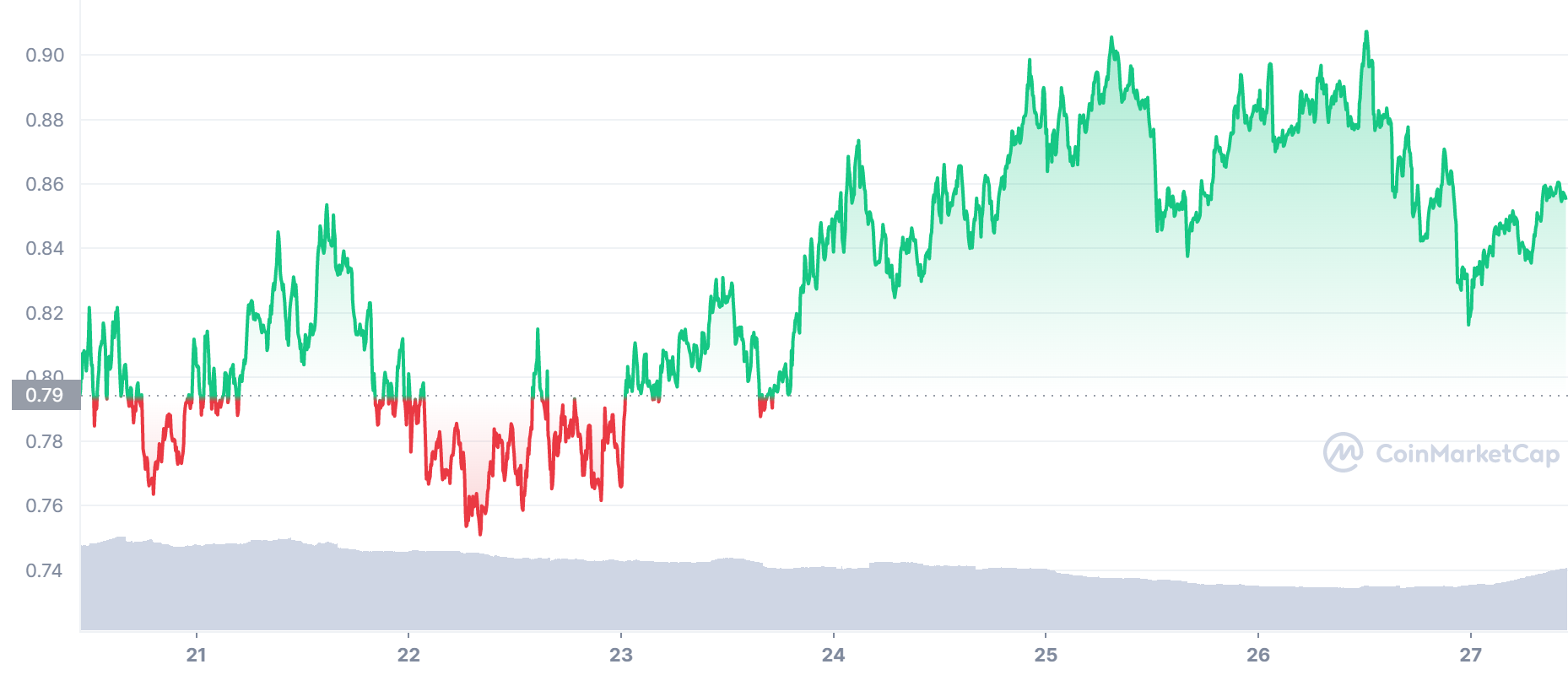 IMX Price Chart