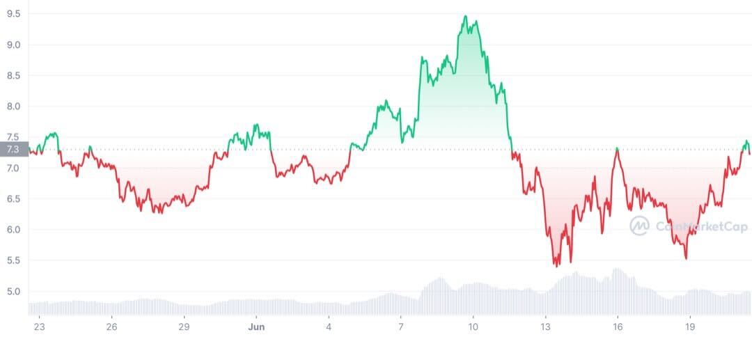 LINK Price Chart