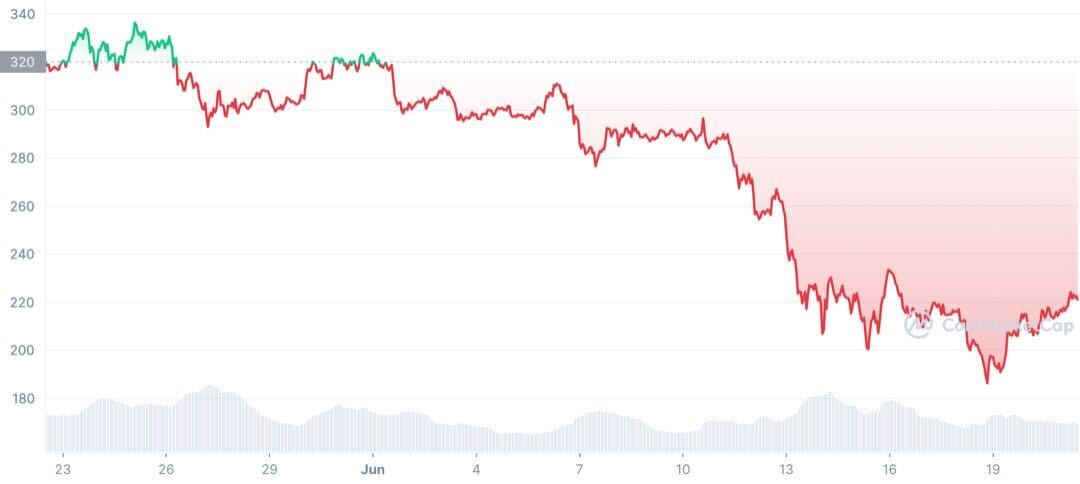 BNB Price Chart