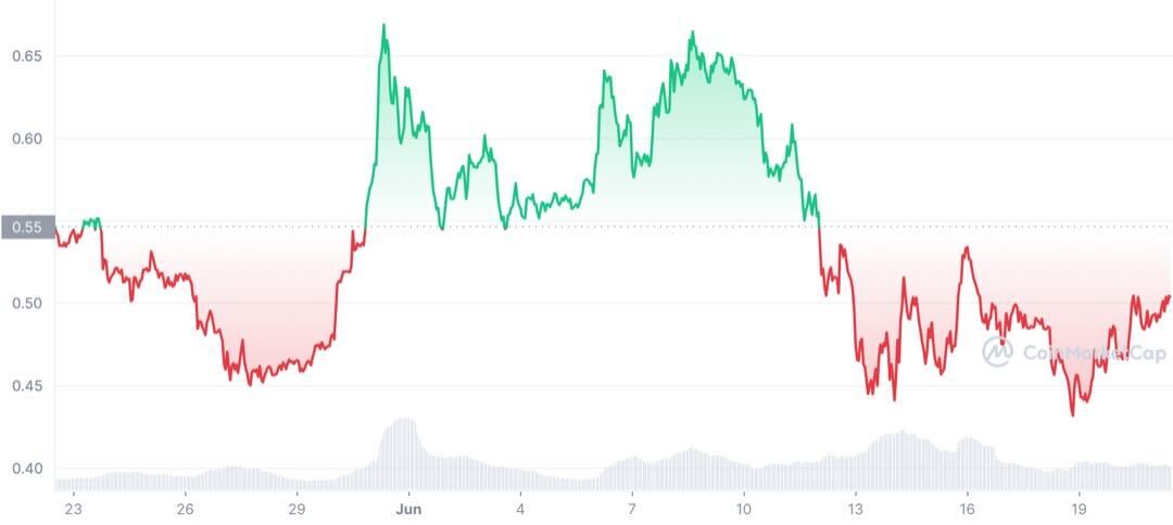 ADA Price Chart