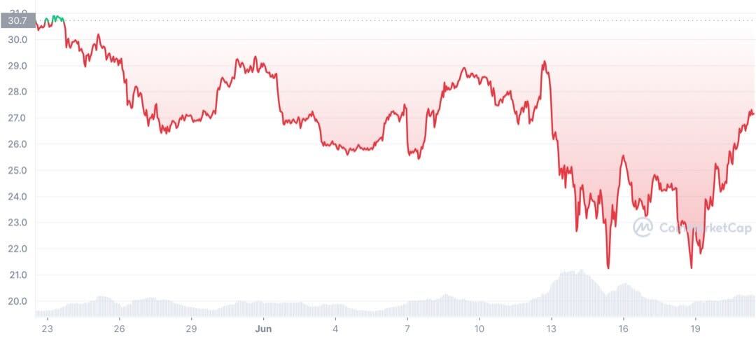 FTT Price Chart