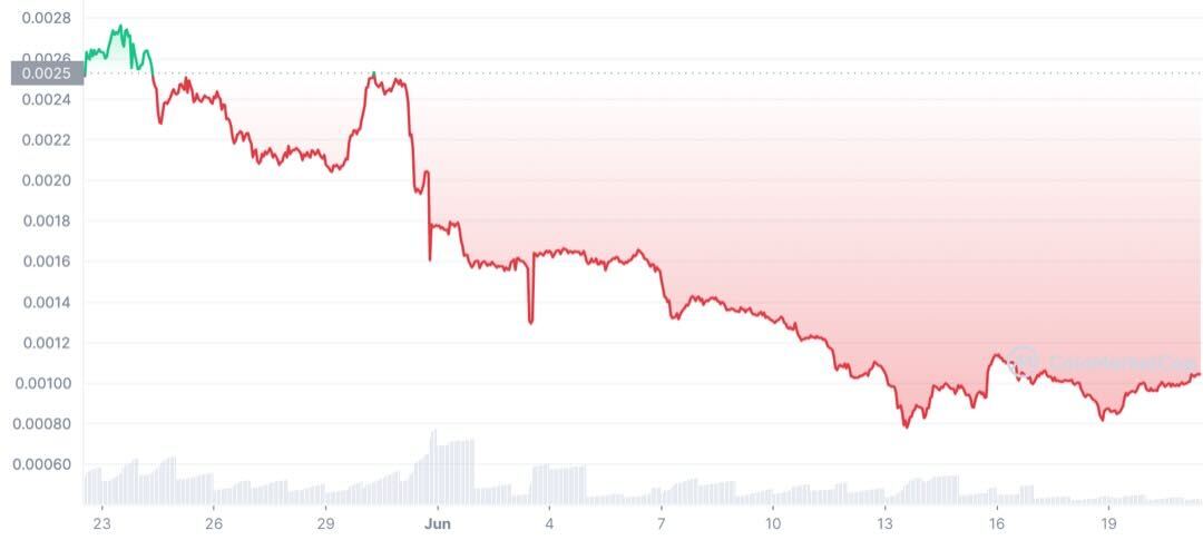 LBLOCK Price Chart