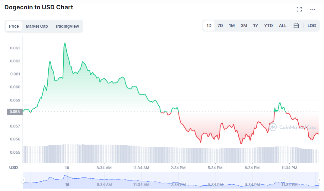 Is Dogecoin worth buying