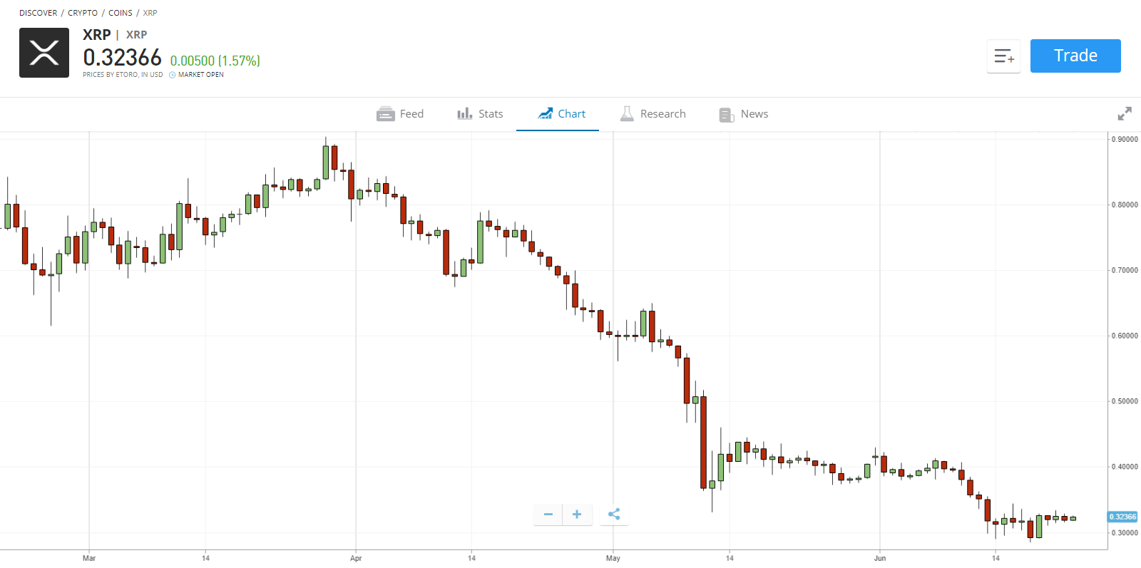 Стоит ли покупать Ripple