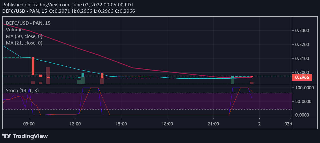 Prakiraan Harga Defi Coin: Sedang dalam Retracement, Ditetapkan untuk Momentum Terbalik