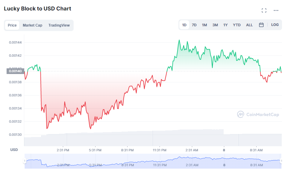 Crypto with 100x Gains