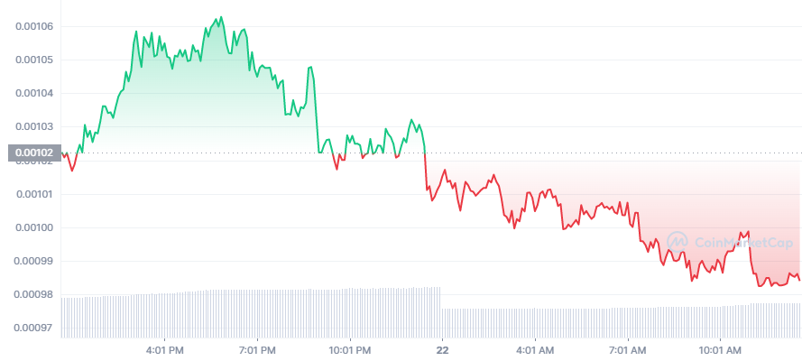 LBLOCK Price Chart