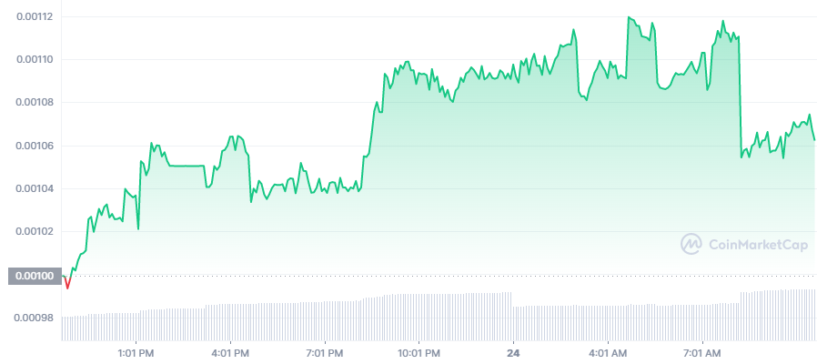 LBLOCK Price Chart - best cryptocurrency for lower risk returns