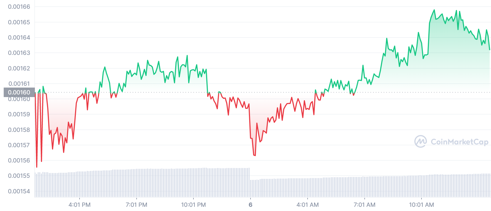 LBLOCK Price Chart - best cryptocurrencies to buy