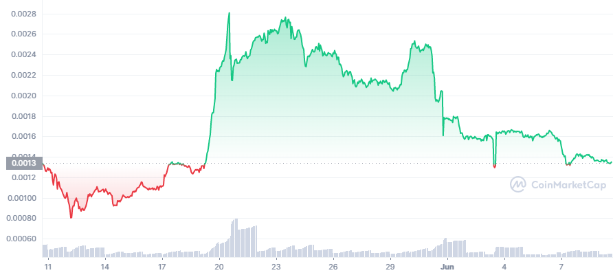 LBLOCK Price Chart