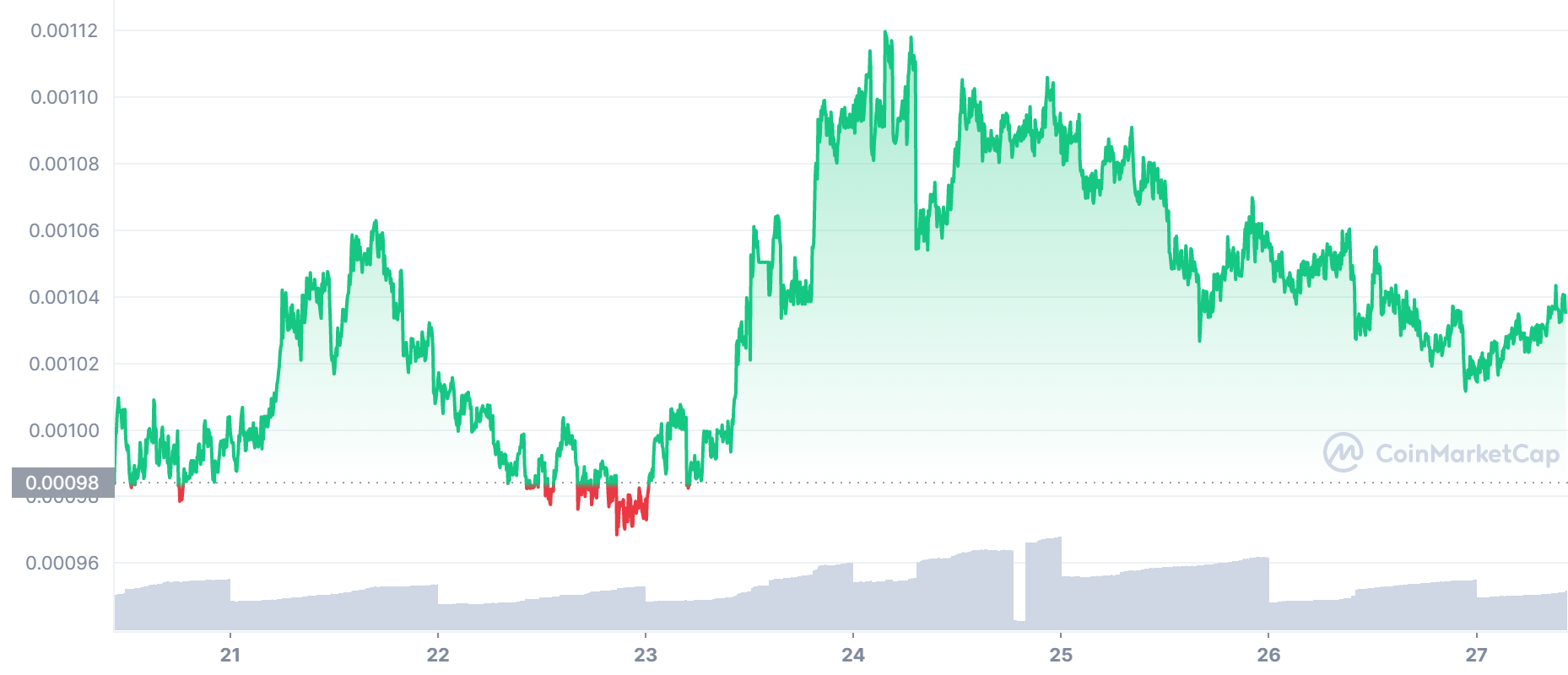 LBLOCK Price Chart - next apecoin to invest in