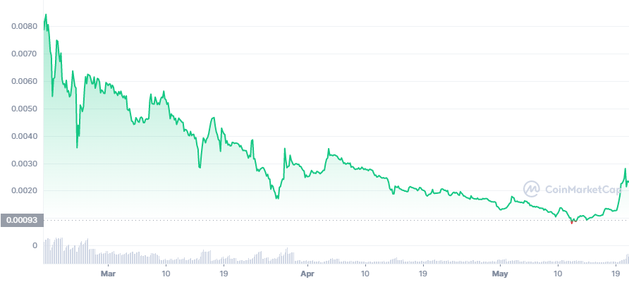 LBLOCK Price Chart