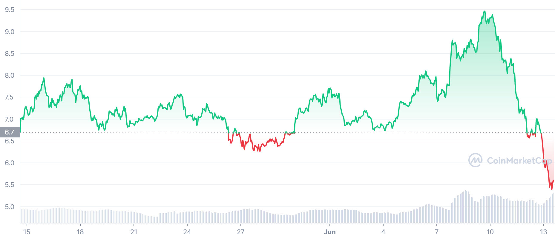 LINK Price Chart - top cryptos to buy this week