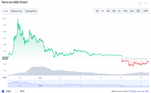 Terra is down $6.0 – Is it the Bottom?