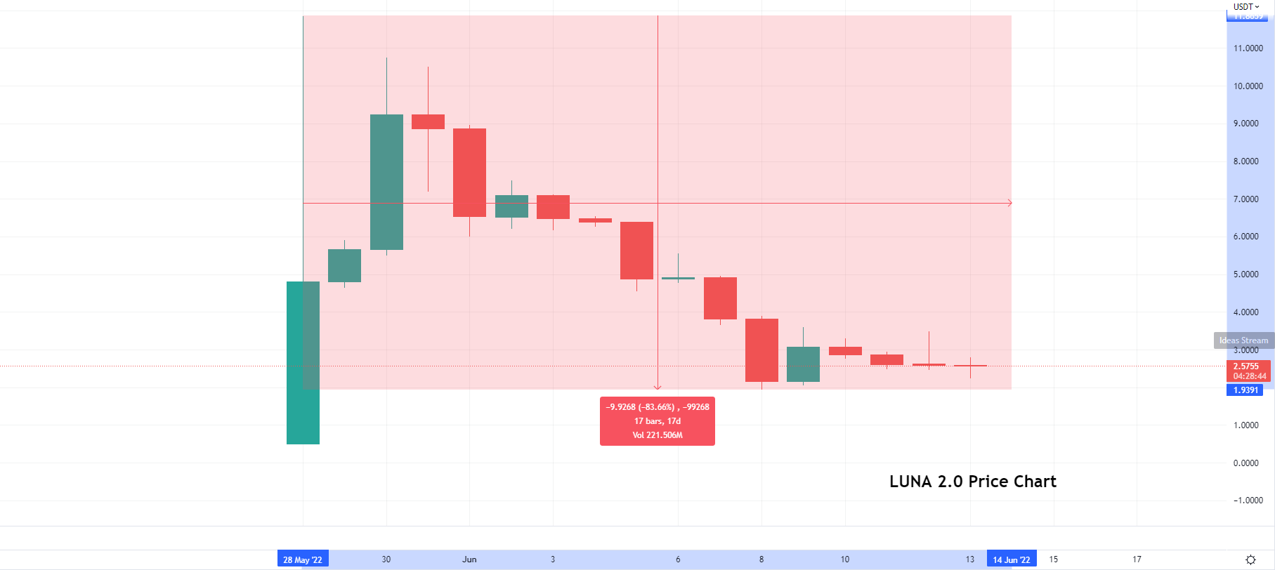 LUNA Price Chart