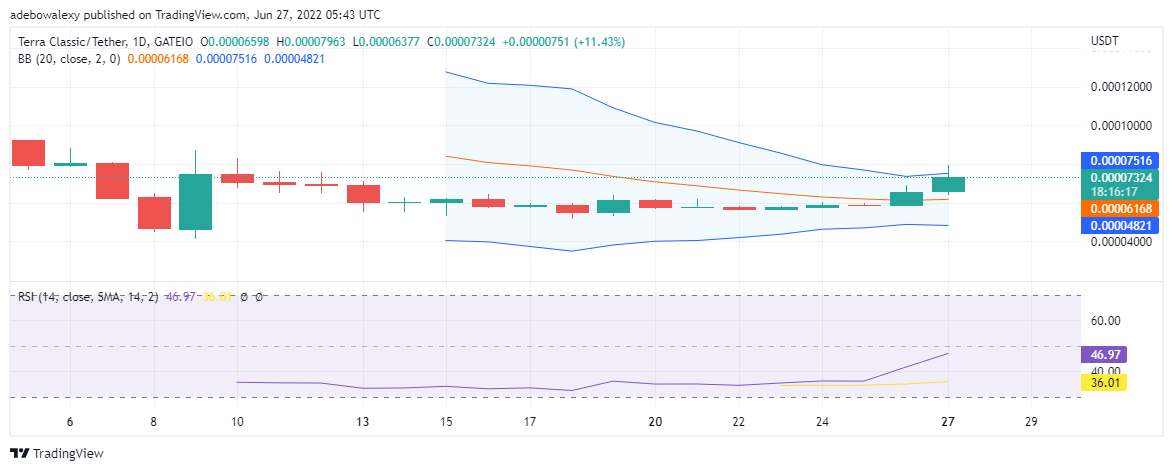 LUNC Value Prediction for June 2: LUNC/USDT Increases in Value