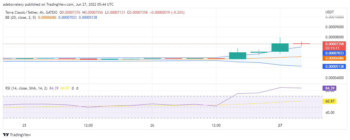 LUNC Value Prediction for June 2: LUNC/USDT Increases in Value