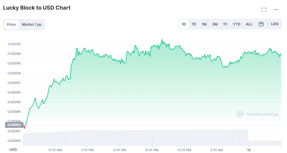 Biggest Crypto Gainers After Crash