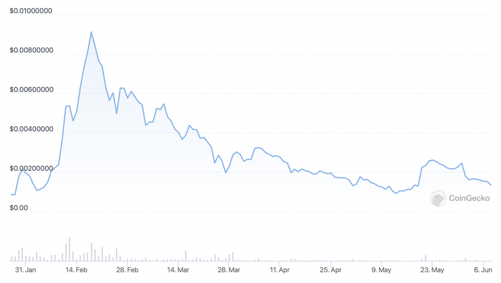 Lucky Block (LBLOCK) price chart - 5 Best Cheap Cryptocurrency to Buy.