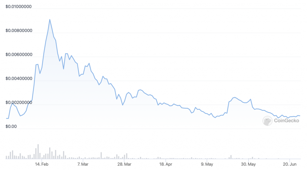 Grafik harga Lucky Block (LBLOCK) - 5 Cryptocurrency untuk Dibeli untuk Booming Harga Akhir Pekan Ini.