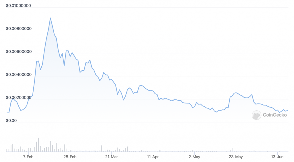 Lucky Block (LBLOCK) -hintakaavio - 5 kryptovaluuttaa ostettaviksi tämän viikonlopun hintabuumiin.