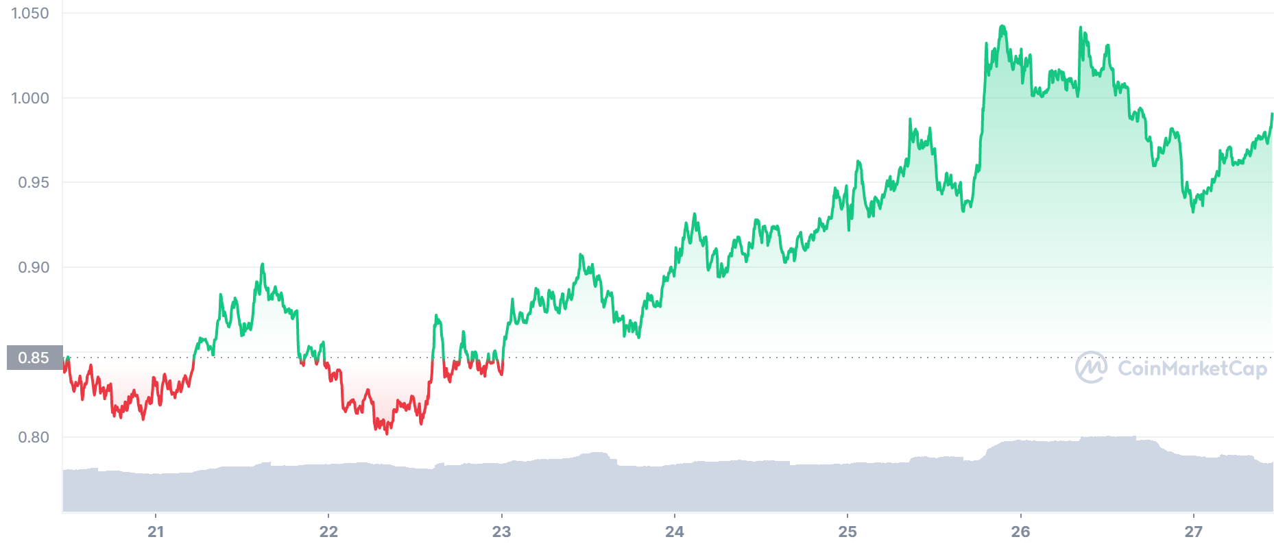 MANA Price Chart