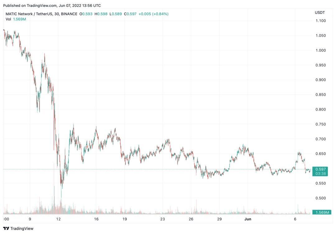 MATIC Price Chart