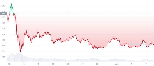 MATIC Price Chart