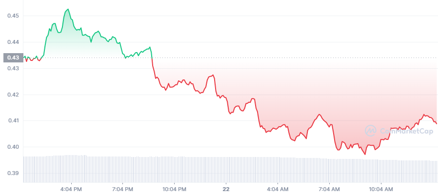 MATIC Price Chart