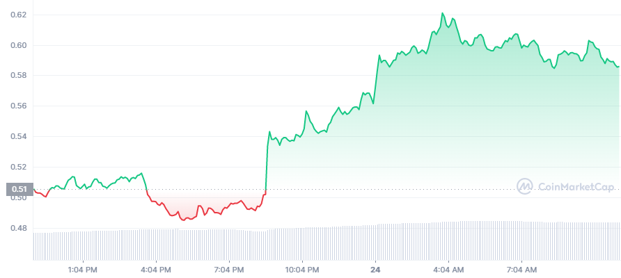 MATIC Price Chart