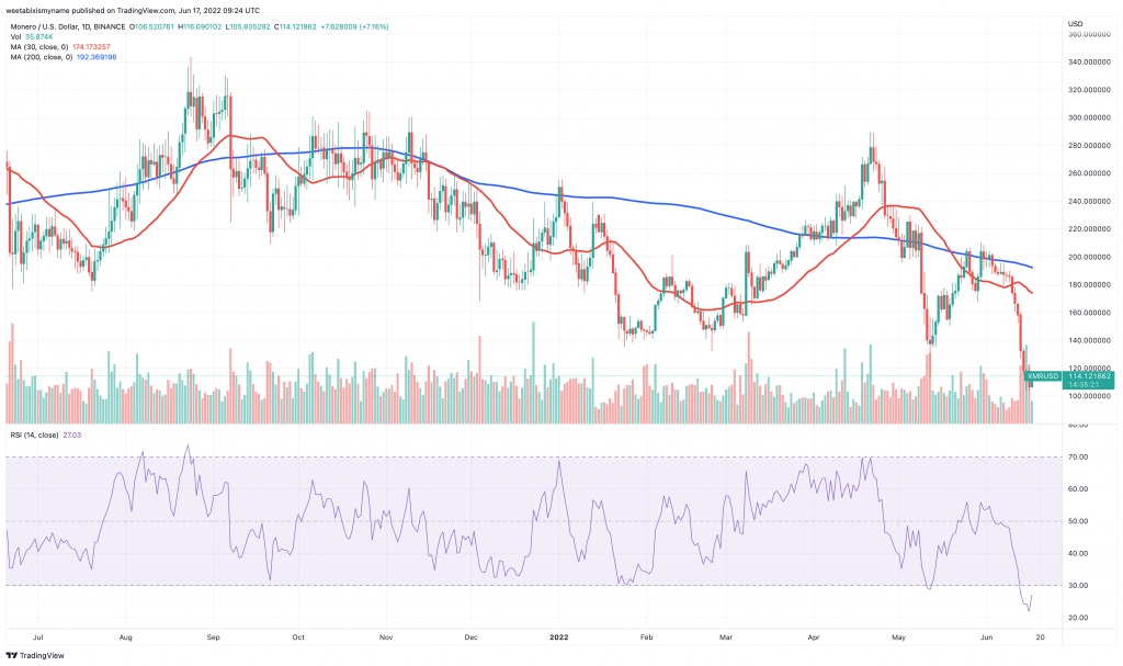 Monero (XMR) prisdiagram.