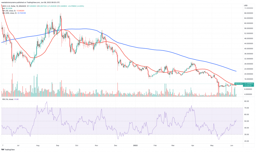 Neo (NEO) price chart.