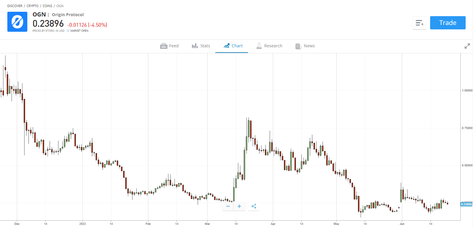 OGN eToro Price Chart