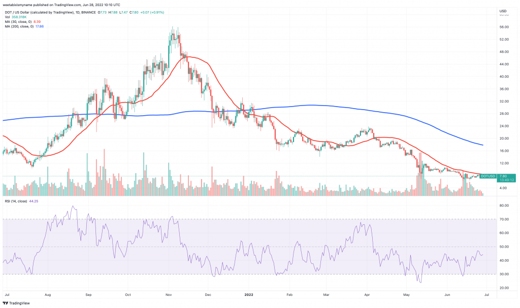 Polkadot (DOT) price chart.