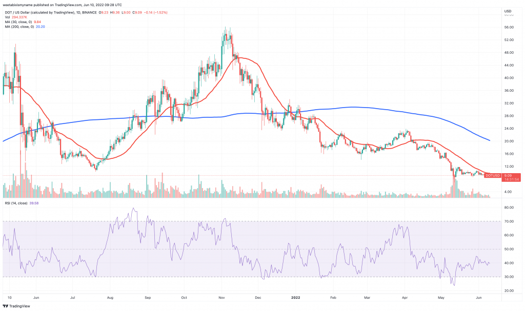 Polygon (DOT) price chart.