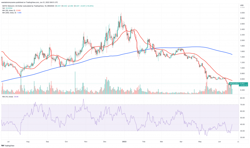 Polygon (MATIC) 價格圖表 - 5 種最便宜的加密貨幣購買。