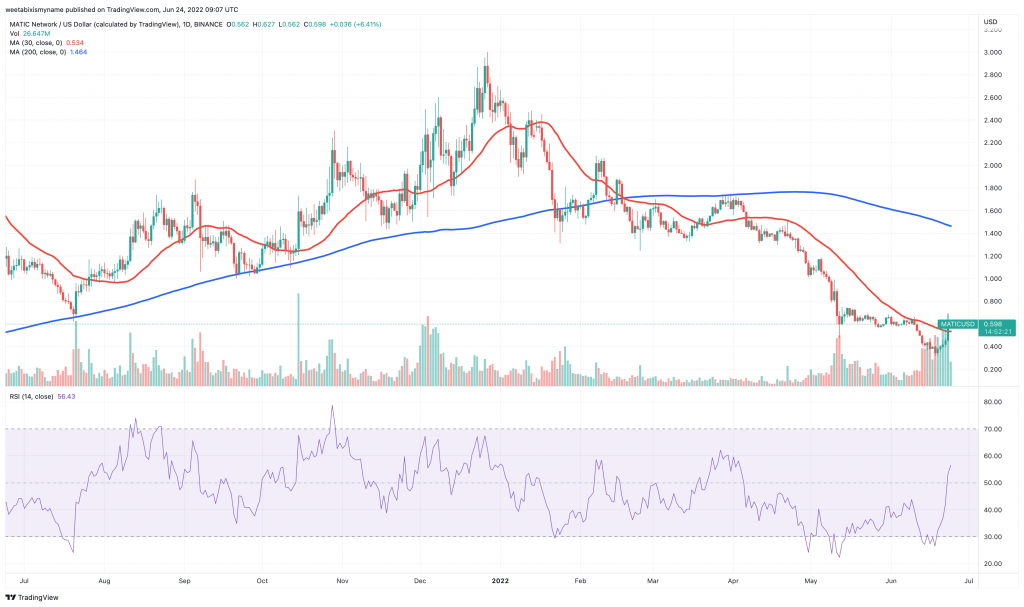 Polygon (MATIC) price chart - 5 Cryptocurrency to Buy for Price Boom This Weekend.