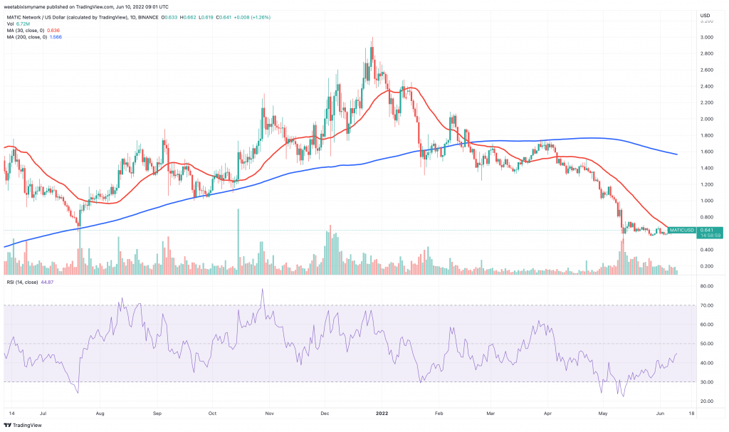 Polygon (MATIC) price chart - 5 Cryptocurrency to Buy for Price Boom This Weekend.