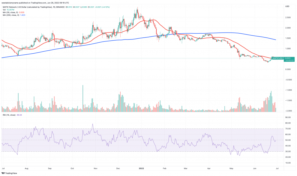 Polygon (MATIC) price chart.