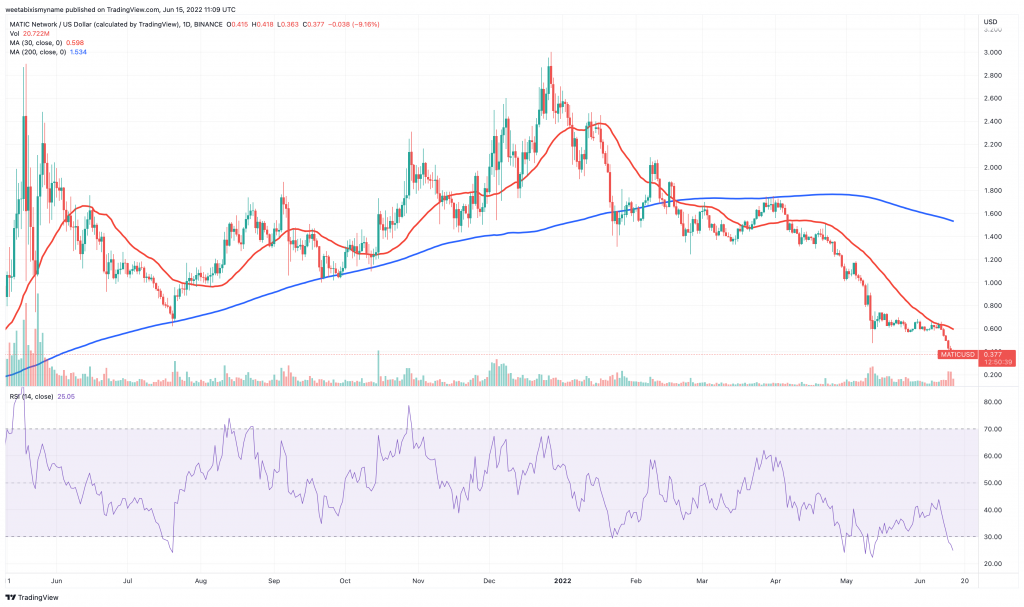 Polygon (MATIC) price chart.