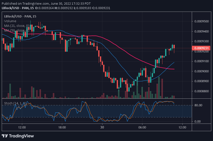 Lucky Block Price Prediction: LBlock in a Tremendous Push to the Upside As It Reclaims $0.0009534